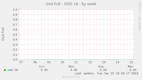 Osd Pull - OSD 18