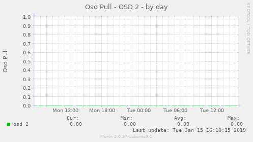 Osd Pull - OSD 2