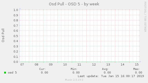 Osd Pull - OSD 5