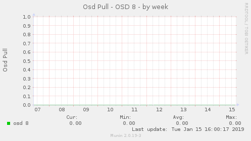 Osd Pull - OSD 8