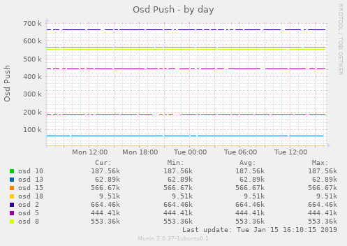 Osd Push