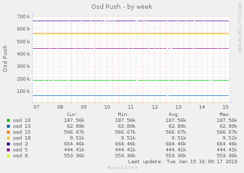 Osd Push