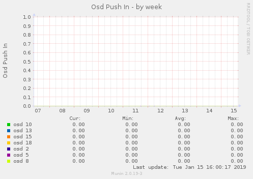 Osd Push In