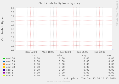 Osd Push In Bytes