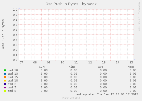 Osd Push In Bytes