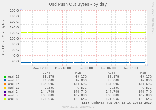 Osd Push Out Bytes