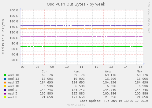 Osd Push Out Bytes