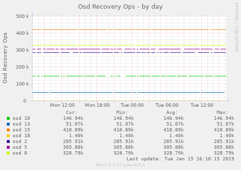 Osd Recovery Ops