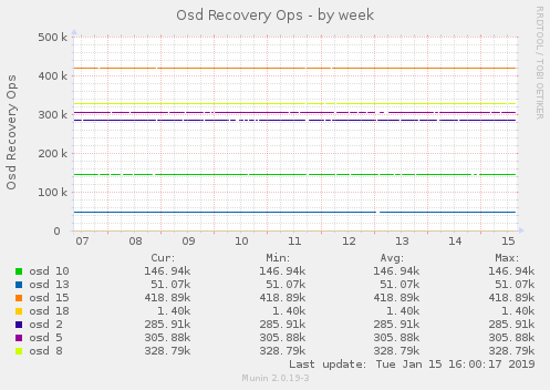 Osd Recovery Ops