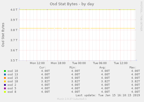 Osd Stat Bytes