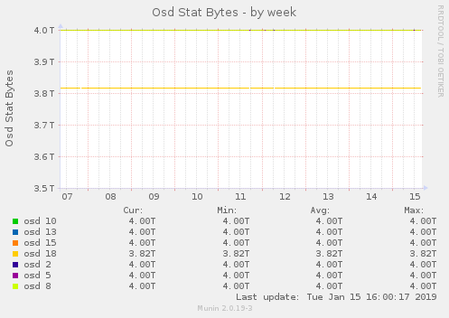 Osd Stat Bytes