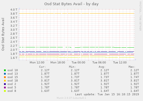 Osd Stat Bytes Avail