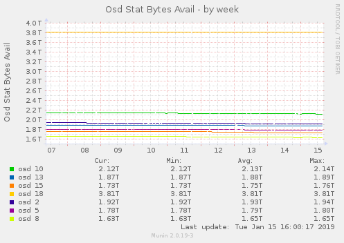 Osd Stat Bytes Avail