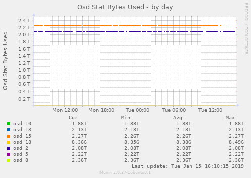 Osd Stat Bytes Used