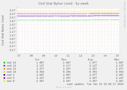 Osd Stat Bytes Used