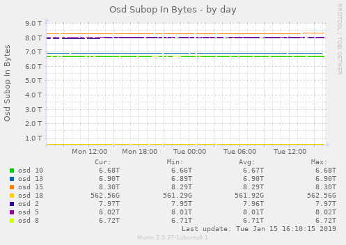 Osd Subop In Bytes