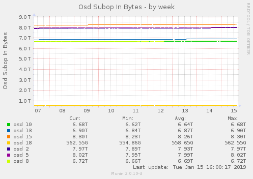 Osd Subop In Bytes