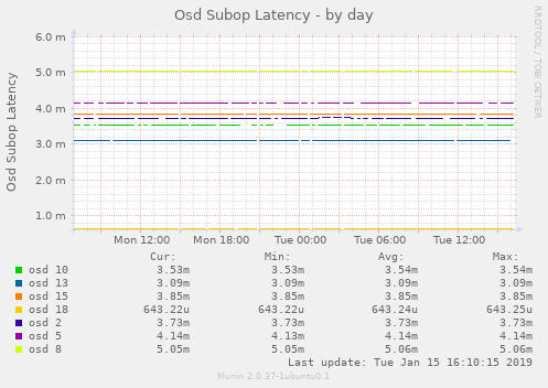 Osd Subop Latency