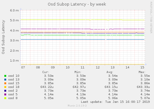 Osd Subop Latency