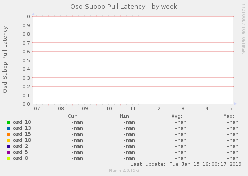 Osd Subop Pull Latency