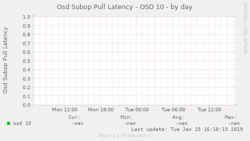 Osd Subop Pull Latency - OSD 10