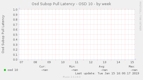 Osd Subop Pull Latency - OSD 10