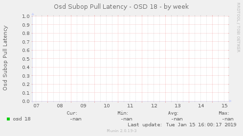 Osd Subop Pull Latency - OSD 18