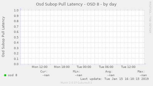 Osd Subop Pull Latency - OSD 8