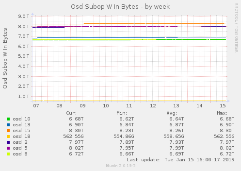 Osd Subop W In Bytes