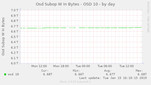 Osd Subop W In Bytes - OSD 10