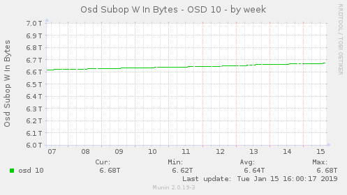 weekly graph