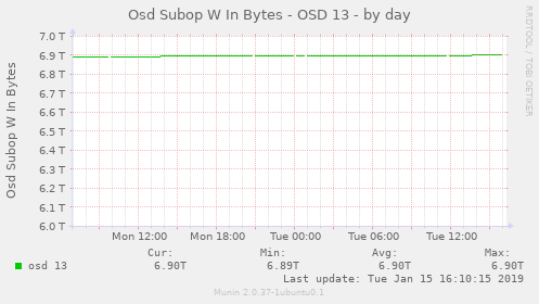 Osd Subop W In Bytes - OSD 13