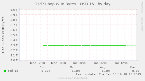 Osd Subop W In Bytes - OSD 15