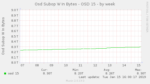 Osd Subop W In Bytes - OSD 15