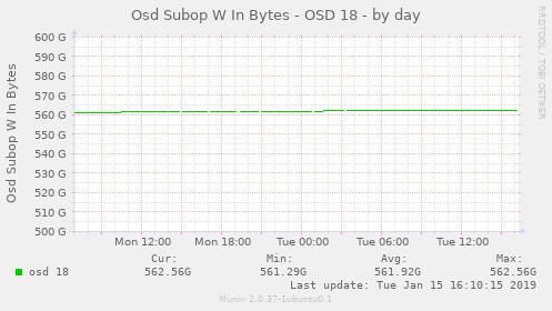 Osd Subop W In Bytes - OSD 18