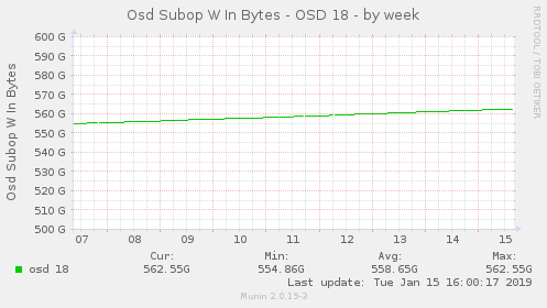 weekly graph