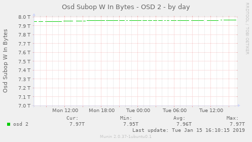 Osd Subop W In Bytes - OSD 2