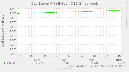 Osd Subop W In Bytes - OSD 2