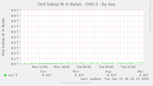 Osd Subop W In Bytes - OSD 5