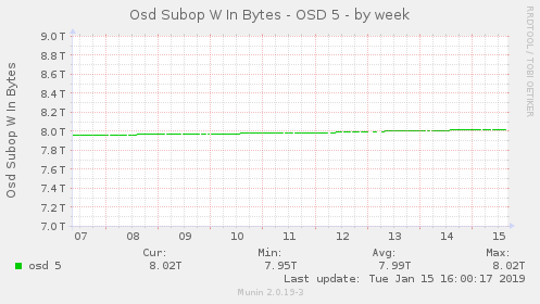 Osd Subop W In Bytes - OSD 5