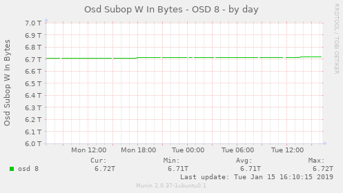 Osd Subop W In Bytes - OSD 8