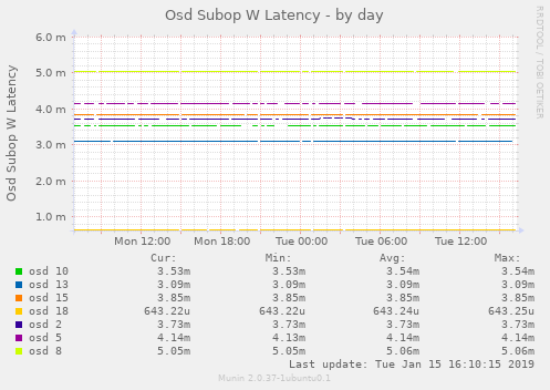 Osd Subop W Latency