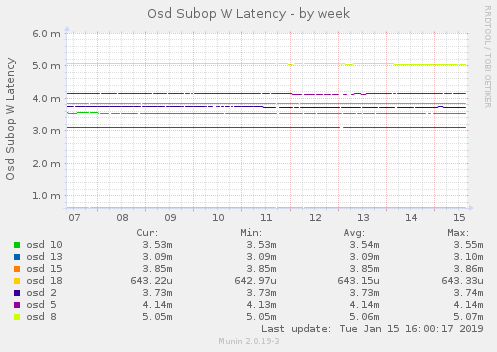 Osd Subop W Latency