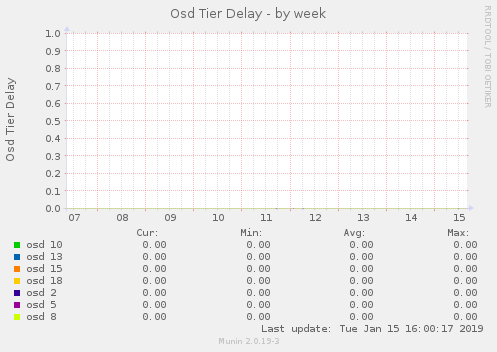 Osd Tier Delay