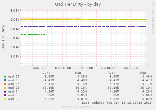 Osd Tier Dirty