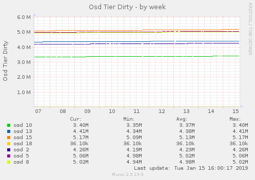 Osd Tier Dirty