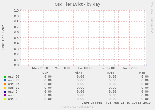 Osd Tier Evict