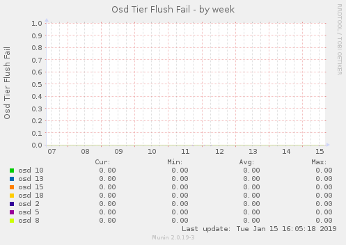 Osd Tier Flush Fail