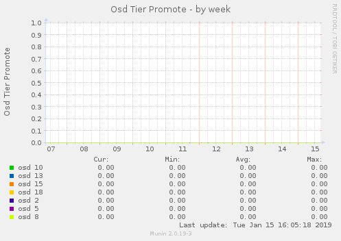 Osd Tier Promote