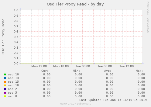 Osd Tier Proxy Read